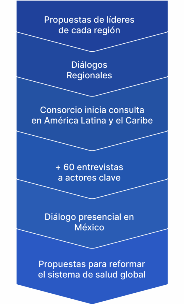 Proceso diálogo